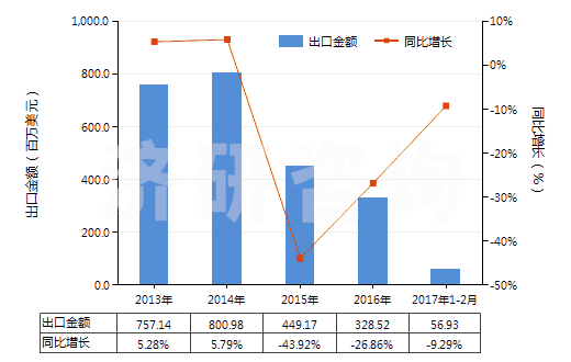 2013-2017年2月中國(guó)其他液化丁烷(HS27111390)出口總額及增速統(tǒng)計(jì)